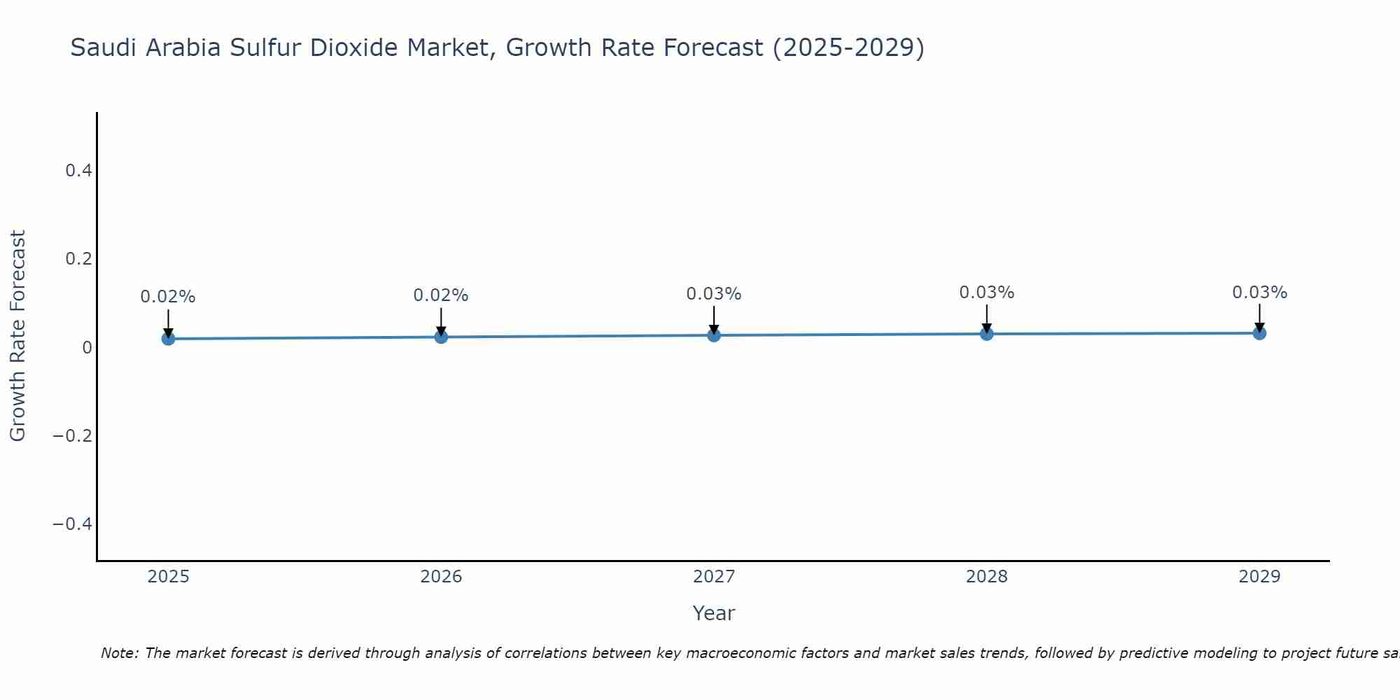 Saudi Arabia Sulfur Dioxide Market Growth Rate